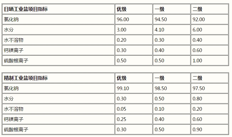 氯化鈉，工業(yè)鹽，NaCl(圖1)